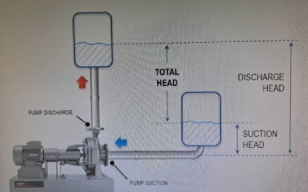 Total Head, Discharge Head, Suction Head, Suction Lift pada pump (pompa)